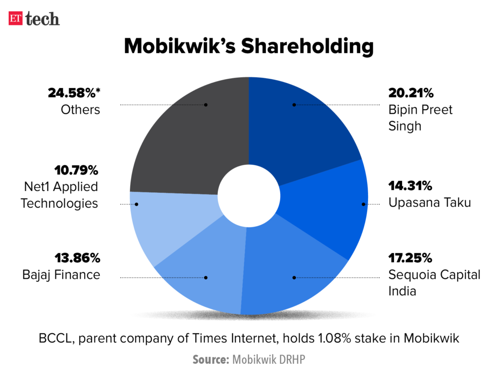 Mobikwik IPO updates