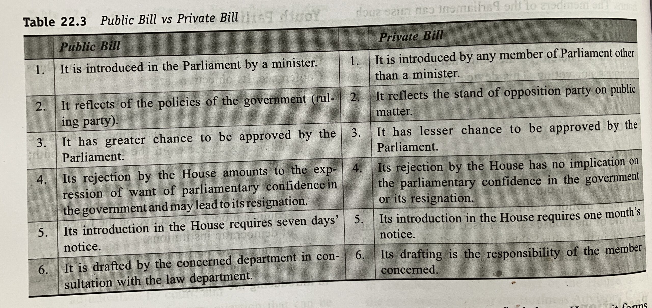 Types of Bills, Difference between Public & Private Bills - M.Lakshmikanth
