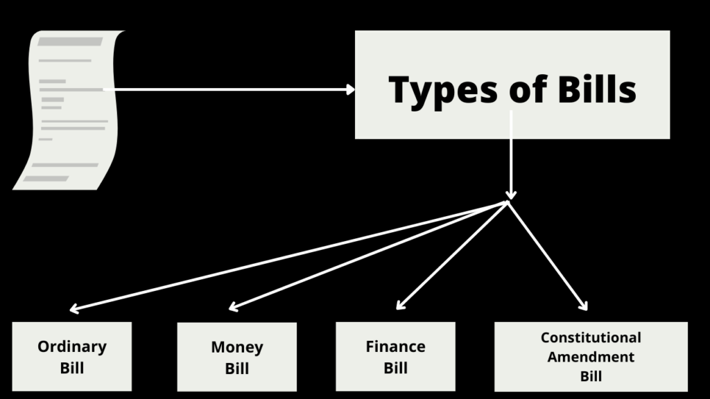 Types of Bills