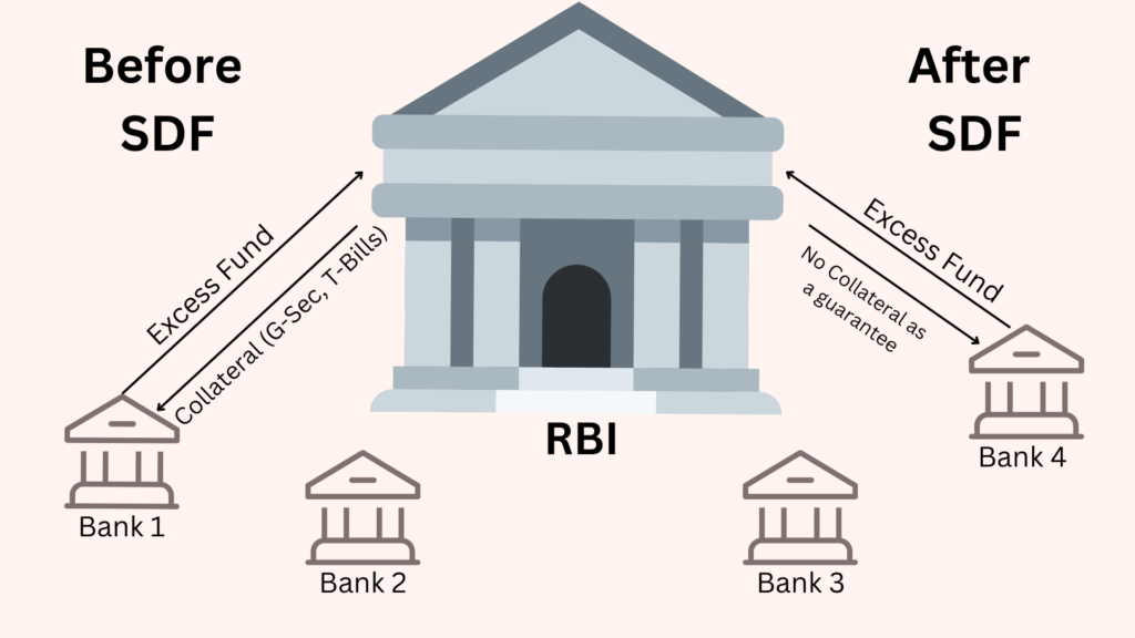 Standing Deposit Facility 