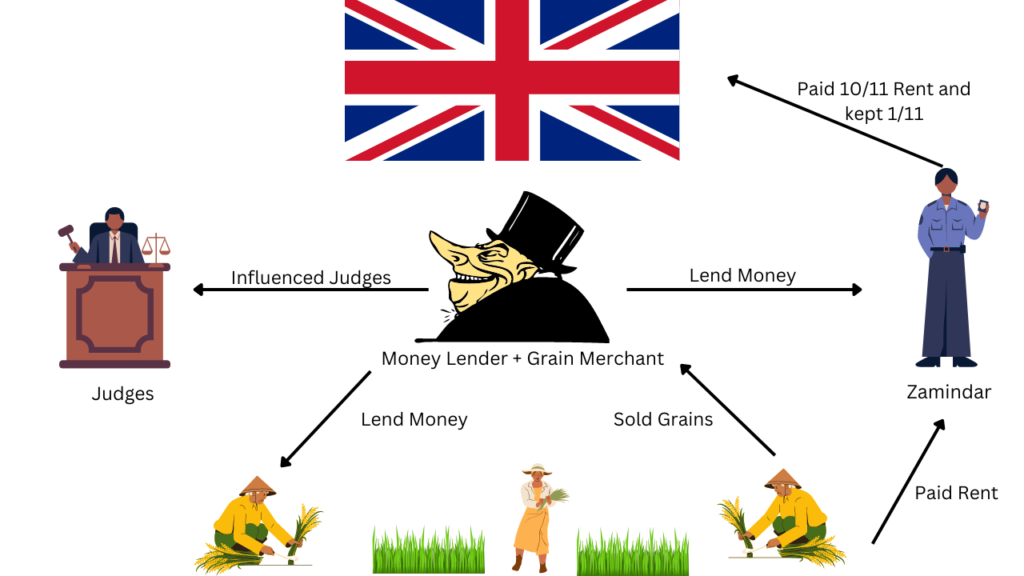 Famines and Colonial Economic Policies