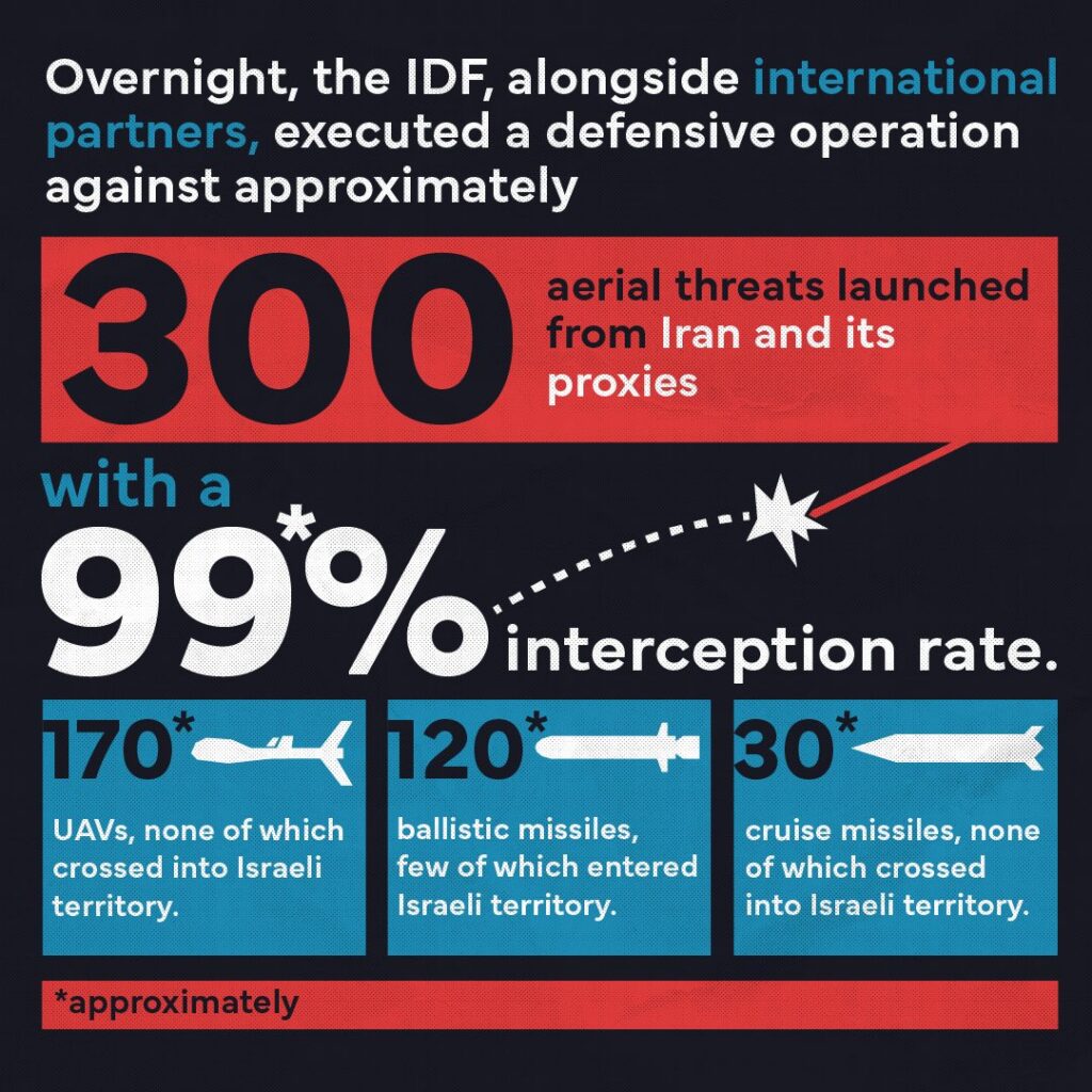 IDF-Success-Rate-in-Stopping-the-Iranian-Attack